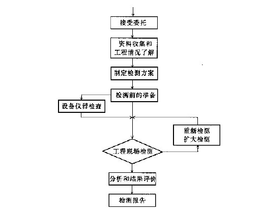 建筑智能檢測(cè)流程